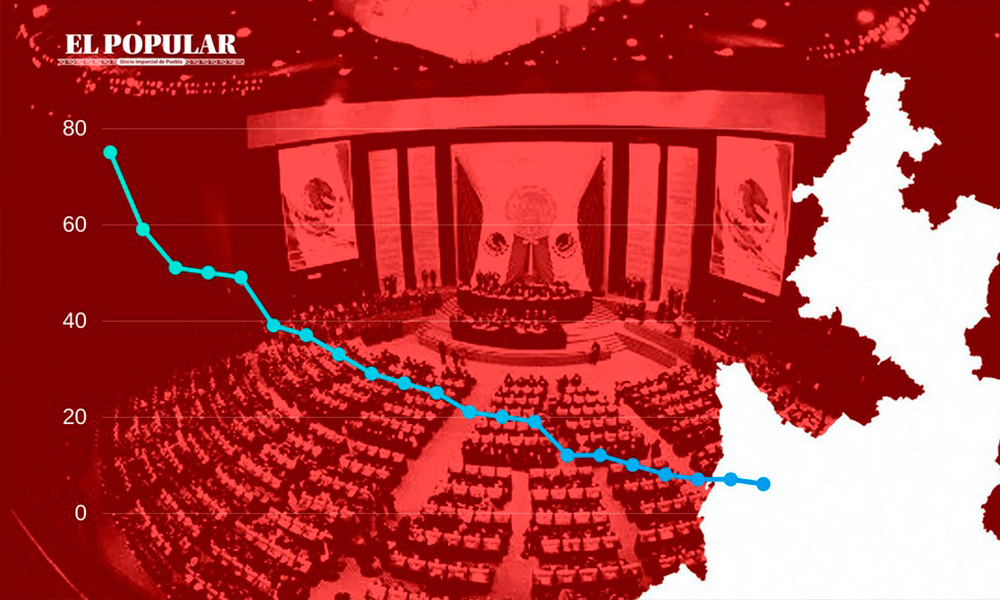 Evalúa Borde Político a 26 legisladores poblanos; aprueban 2