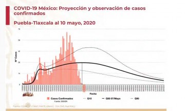 Ciudades comienzan a disminuir curva; en Puebla va en aumento: Gatell