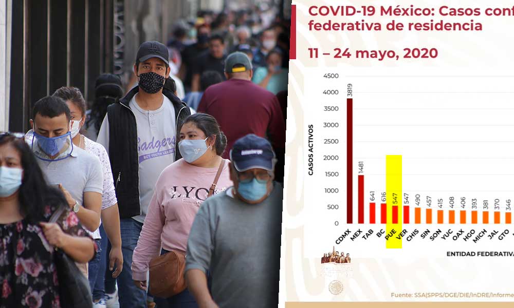 Alarma Puebla con escalada de contagios activos de Covid-19