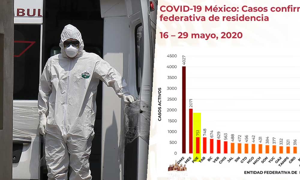 Repunta Puebla como 3ero con casos más activos de Covid-19