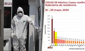 Repunta Puebla como 3ero con casos más activos de Covid-19