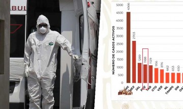 Contagios repuntan en Puebla; vuelve como 4to con más casos activos