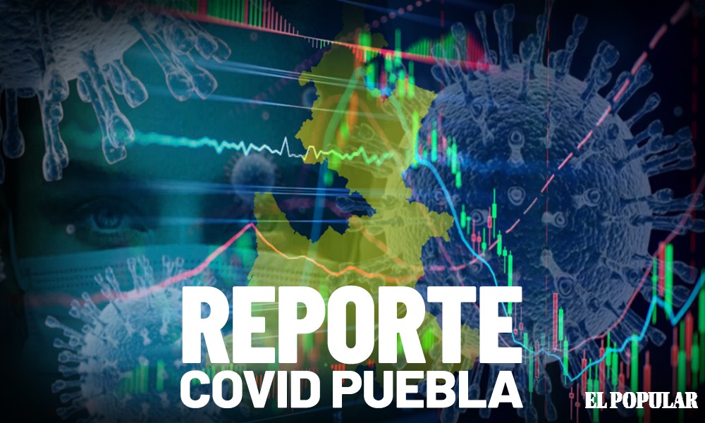 Suma Puebla mil 283 casos activos de Covid y 733 defunciones 