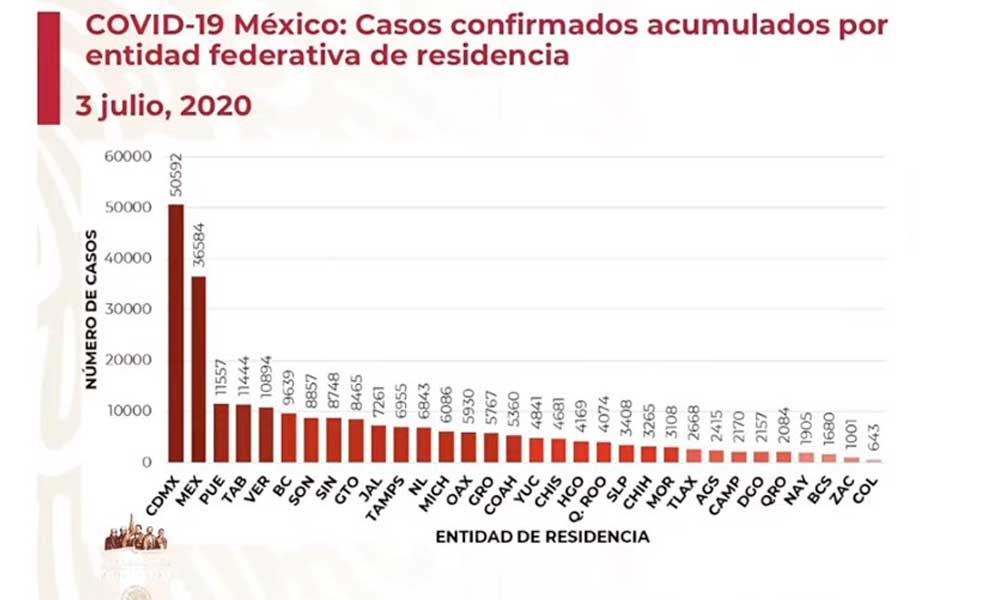 Puebla entra de nuevo al top 3 de estados con más contagios