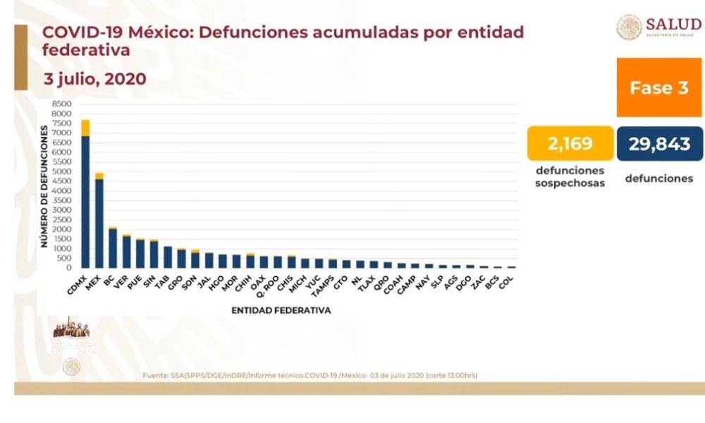 Puebla con fuerte ocupación hospitalaria, es quinto lugar en muertes