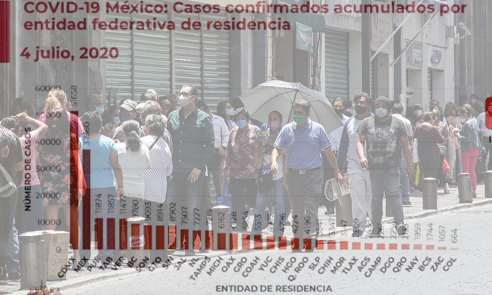 Puebla se mantiene en tercer lugar en contagios acumulados 