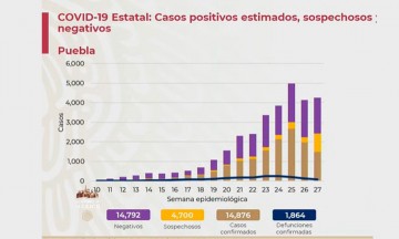 Curva de contagios da muestras de aplanarse en Puebla, dice Salud federal