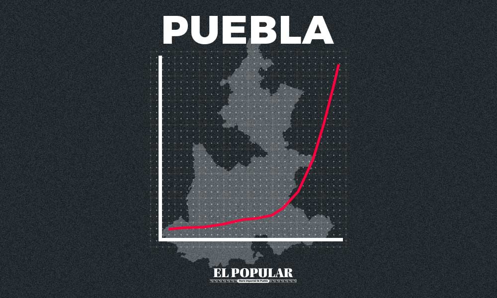 En tres meses Puebla pasó de 400 a más de 10 mil casos Covid-19