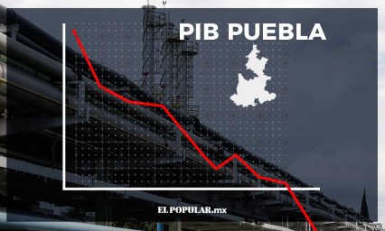 Incluso sin pandemia, economía poblana fue en picada en primer trimestre del 2020