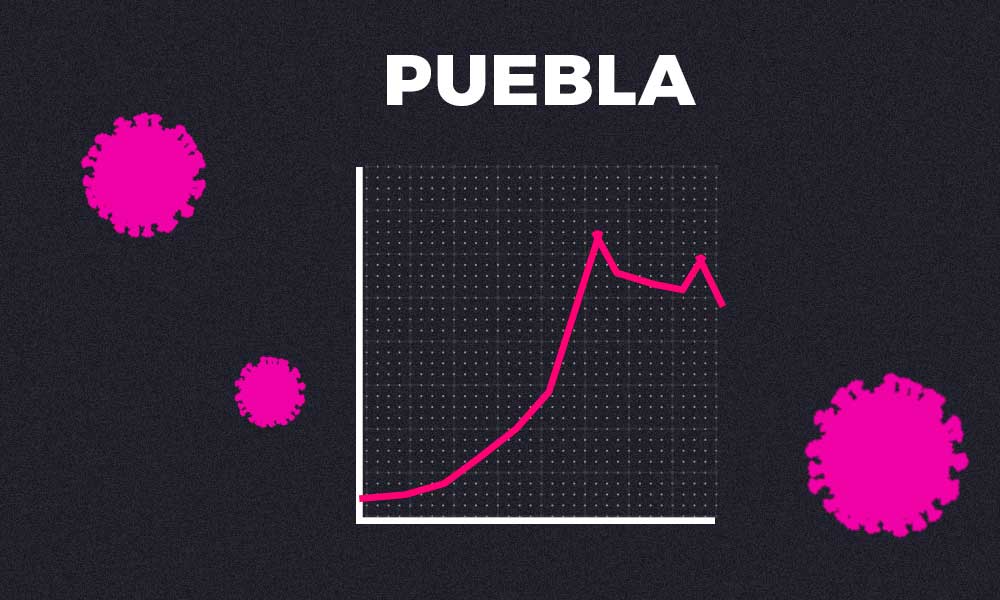 Puebla, el municipio que registra un mayor descenso de contagios: dice Salud