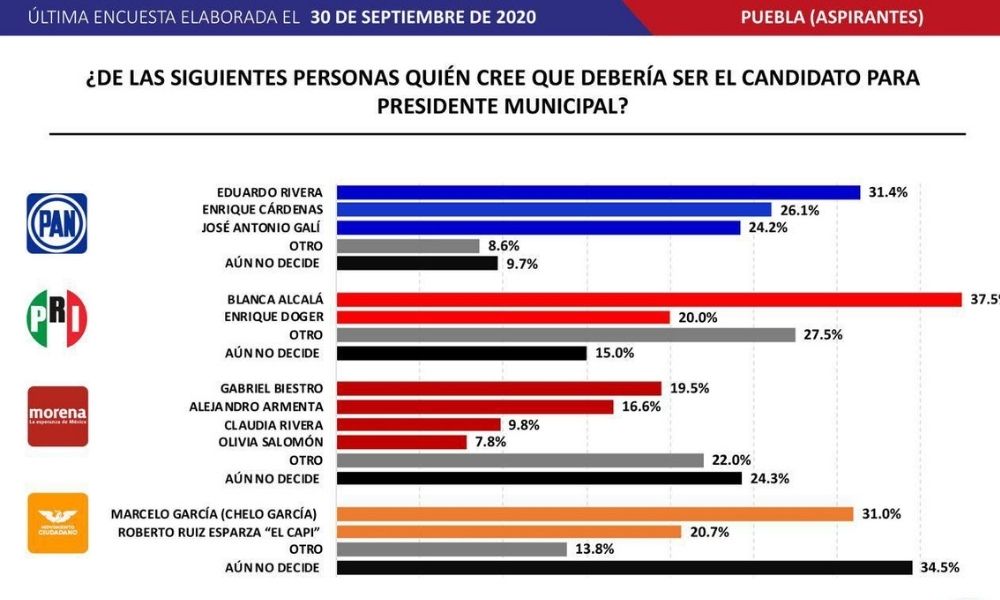 La encuestadora Massive Caller compartió sus resultados.