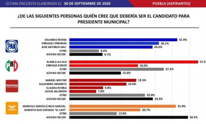 ¿Hay favoritos para competir por la presidencia municipal de Puebla?  Massive Caller dice sí