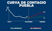 Puebla logra aplanar la curva, pero acecha segunda ola si poblanos no usan cubrebocas