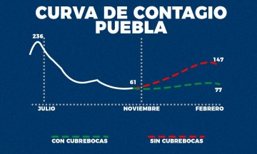 Puebla logra aplanar la curva, pero acecha segunda ola si poblanos no usan cubrebocas