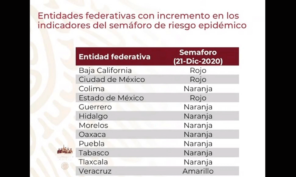 Puebla dentro de las entidades que han incrementado los contagios  