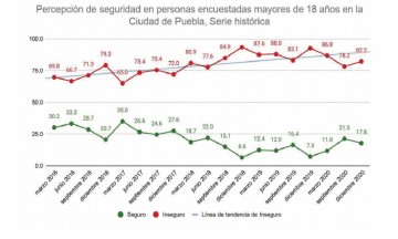 Transporte público lugar donde se sienten más inseguros los poblanos 