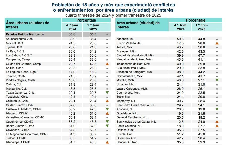 Mejora percepción de seguridad en la ciudad de Puebla, según INEGI