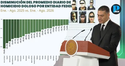 Bajan 24.1% homicidios en Puebla; Harfuch destaca Operativo Enjambre en la entidad