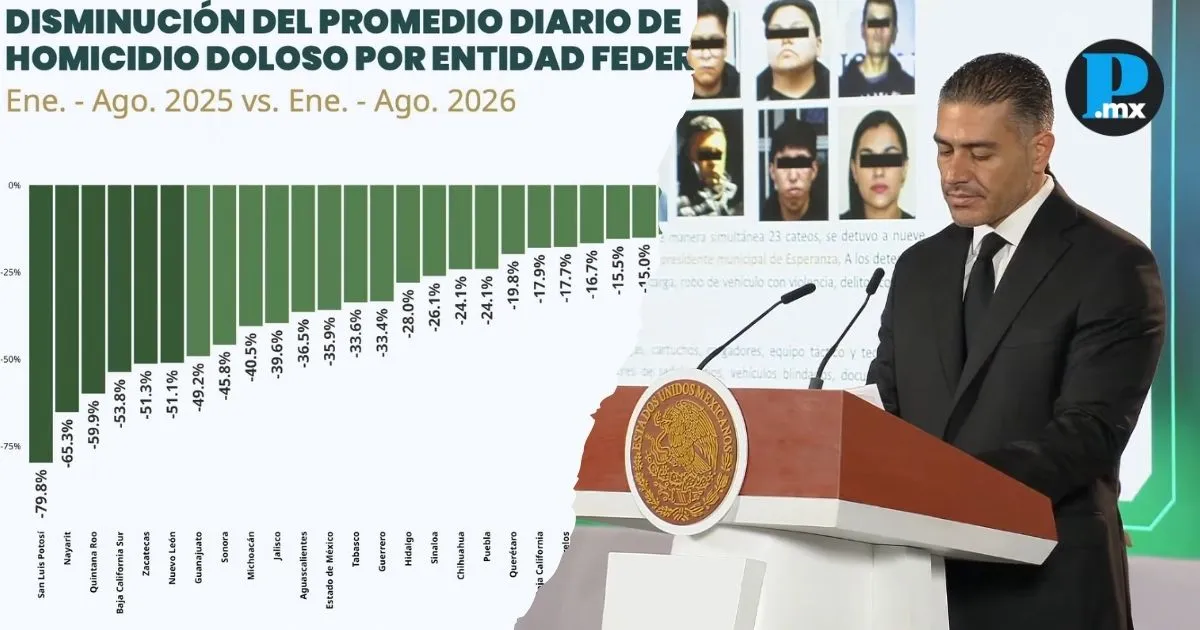 Bajan 24.1% homicidios en Puebla; Harfuch destaca Operativo Enjambre en la entidad