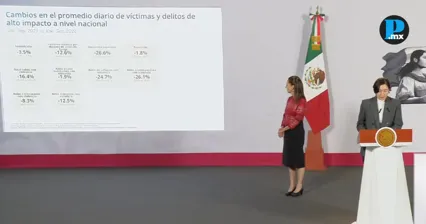 Bajan 26.7% homicidios en Puebla durante 2026