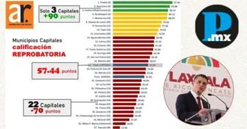 Tlaxcala, entre las capitales peor evaluadas en transparencia fiscal