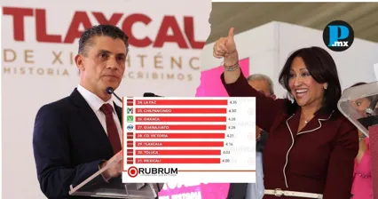 Ranking de Rubrum coloca a la gobernadora de Tlaxcala y al alcalde de la capital entre los funcionarios peor evaluados del pa&iacute;s.